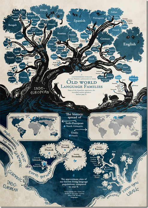 Indo European Language Family Tree Chart