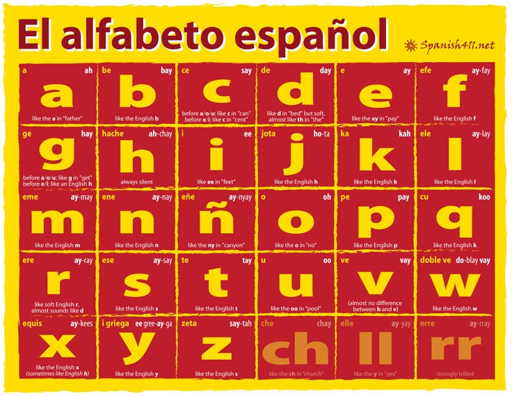 Spanish Language Alphabet Chart